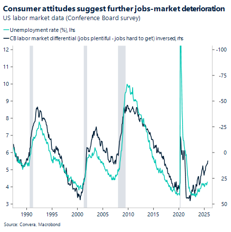Consumer attitudes suggest further jobs-market deterioration