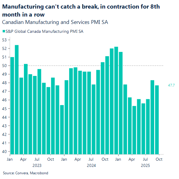 Manufacturing can't catch a break, in contraction for 8th month in a row