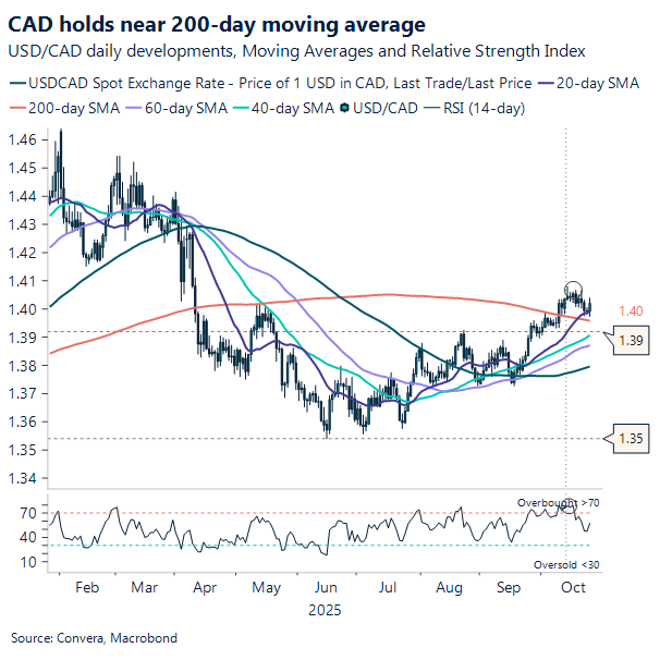 CAD holds near 200-day moving average