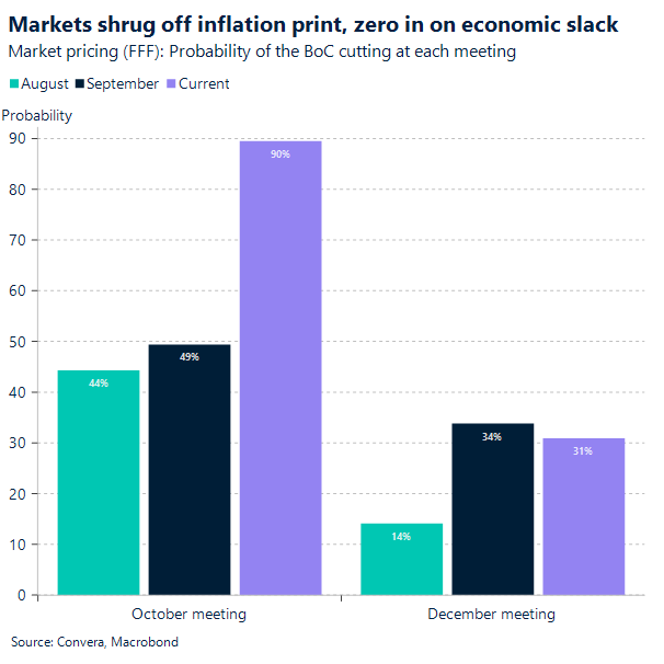 Markets shrug off inflation print, zero in on economic slack