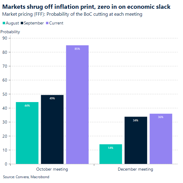 Markets shrug off inflation print, zero in on economic slack