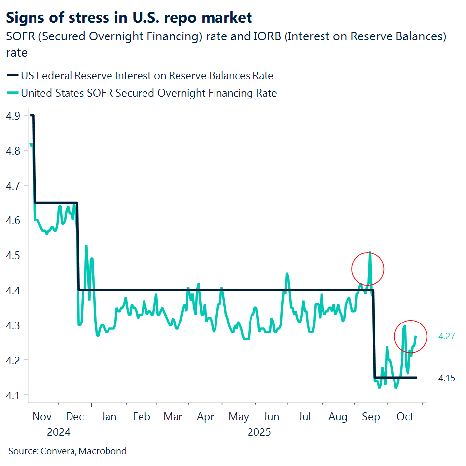 Chart showing signs of stress in US repo market