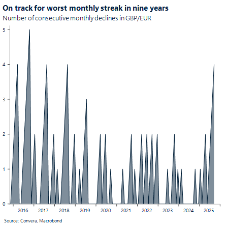 On track for worst monthly streak in nine years