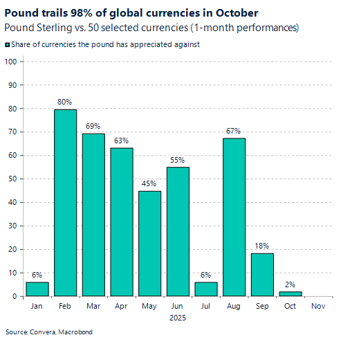 Pound trails 98% of global currencies in October