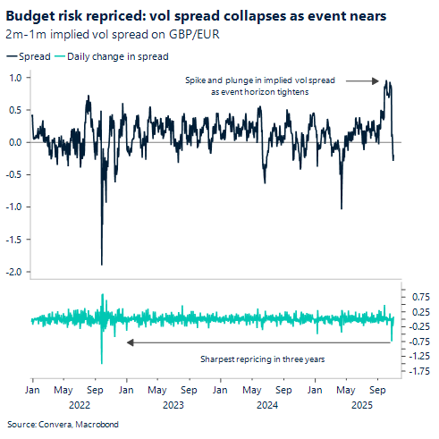 Budget risk repriced: vol spread collapses as event nears