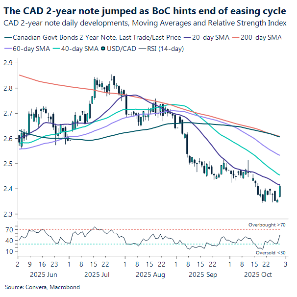 CAD 2 year note jumped as BoC hints end of easing cycle