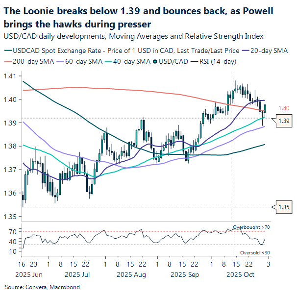 The Loonie breaks below 1.39 and bounces back, as Powell brings the hawks during presser