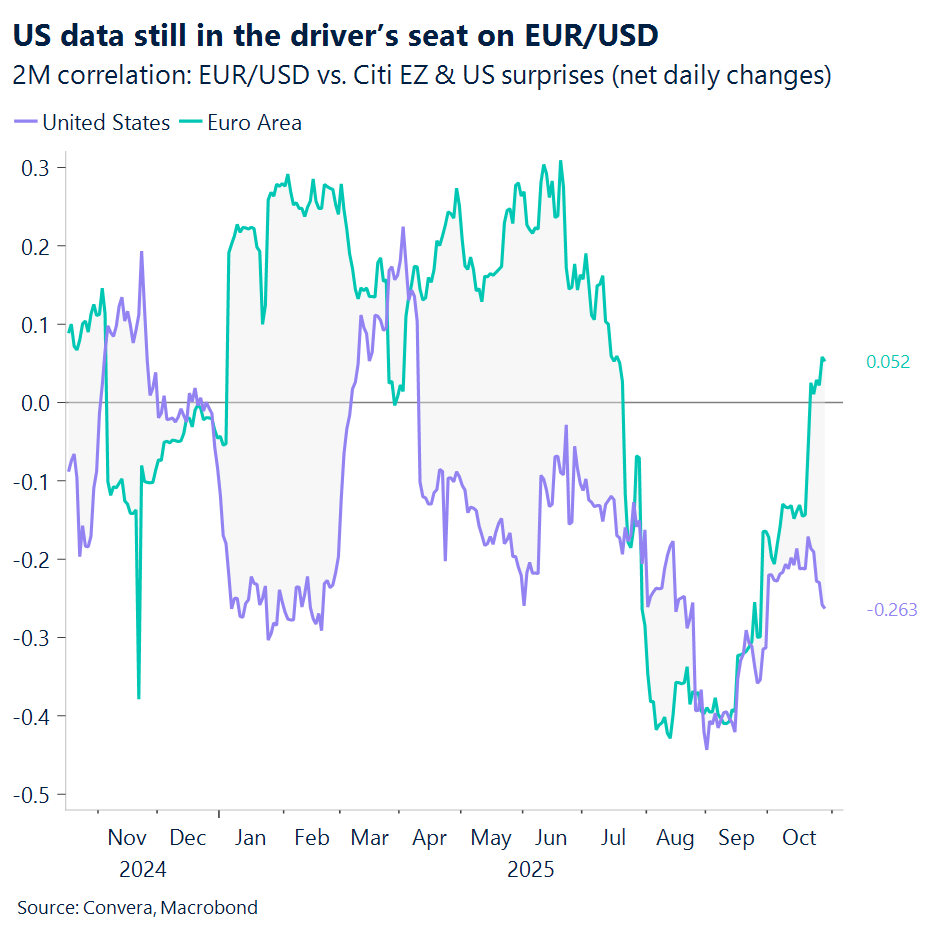 Chart of EURUSD and US economic data driving it