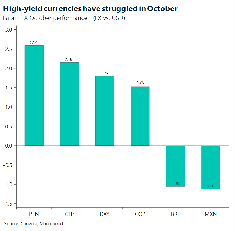 High-yield currencies have struggled in October