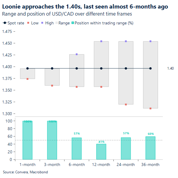 Loonie approaches the 1.40s, last seen 6 months ago