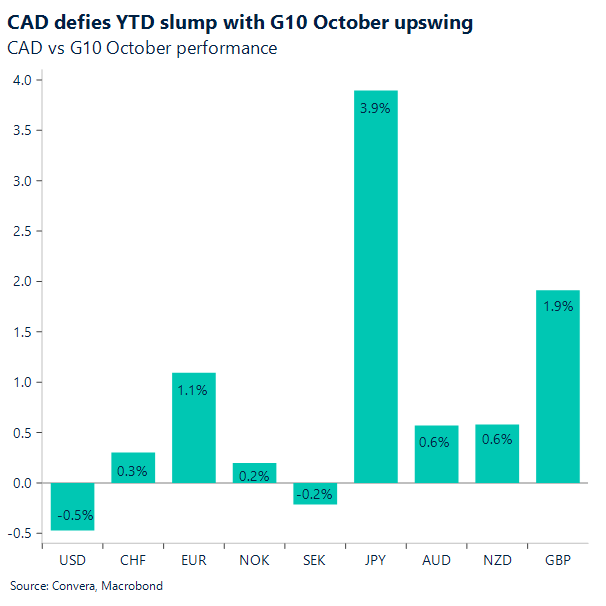 CAD defies YTD slump with G10 October upswing