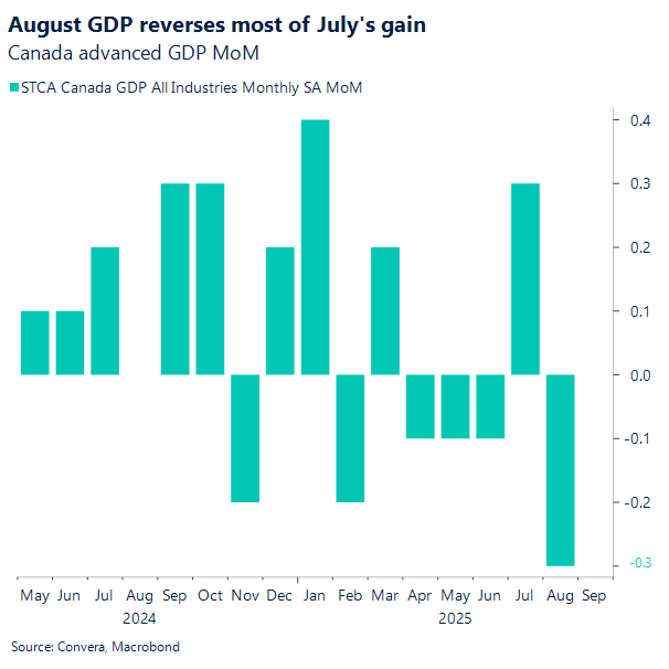 August GDP reverses most of July's gains