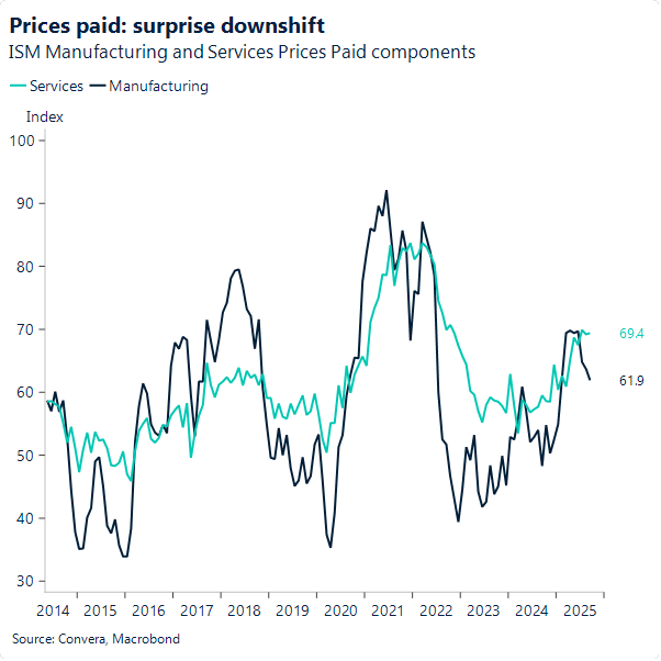 Prices paid: surprise downshift