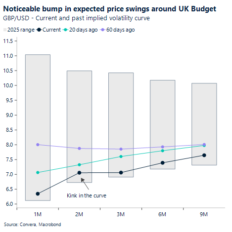 Noticeable bump in expected price swings around UK budget. 