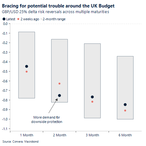 Bracing for potential trouble around the UK budget. 