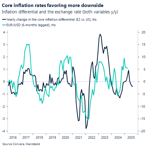 Core inflation rates favouring more downside 