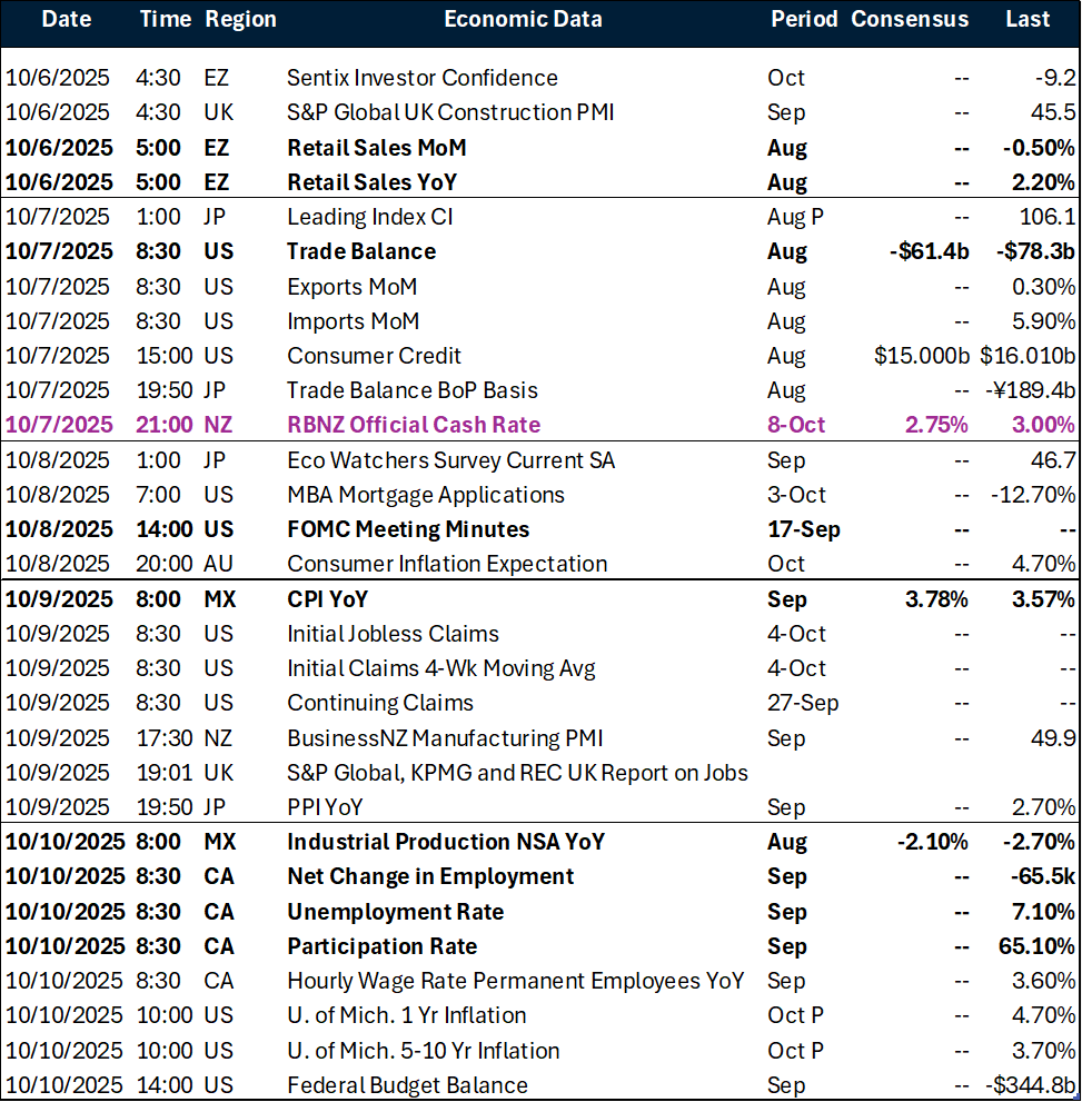 Weekly global macro events