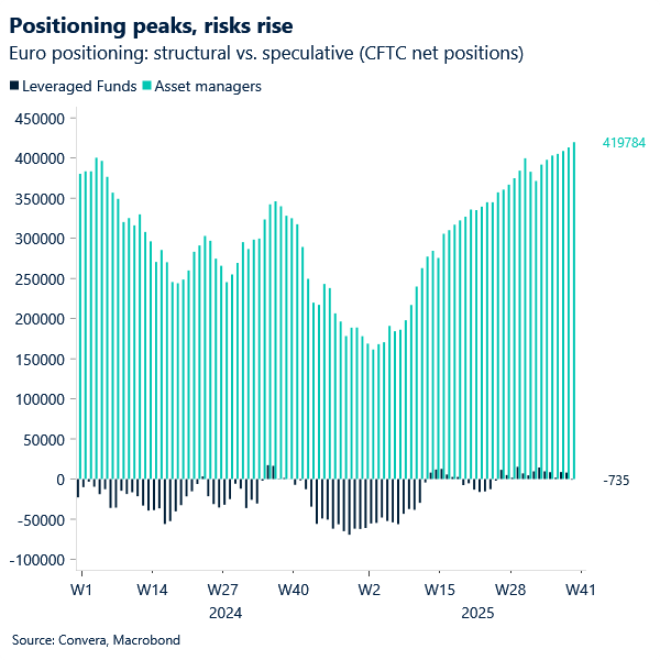 Chart of EUR positioning