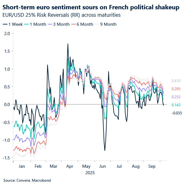 Chart of EURUSD risk reversals  - showing sentiment has soured torward the euro.