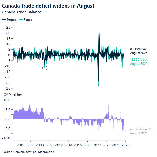 Canada trade deficit widens in August