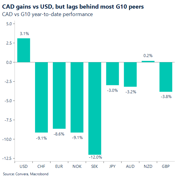 CAD gains vs USD, but lags behind most G10 peers