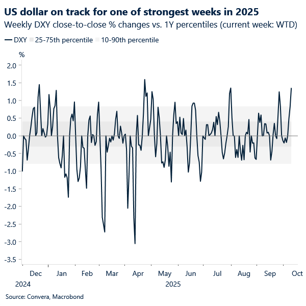 Chart of USD index on track for one of strongest weeks in 2025