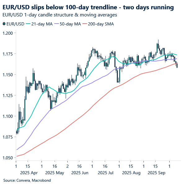 Chart of EURUSD daily developments. Slips below key support.