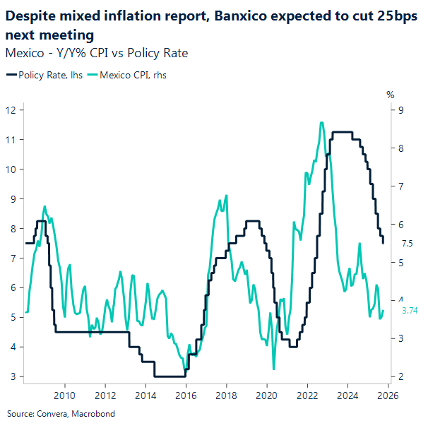 Despite mixed inflation report, Banxico expected to cut 25 bps next meeting