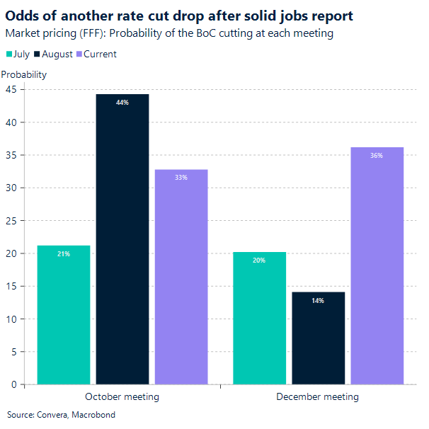 Odds of another rate cut drop after solid jobs report