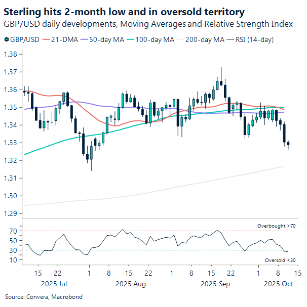 Sterling hits 2-month low and in oversold territory 