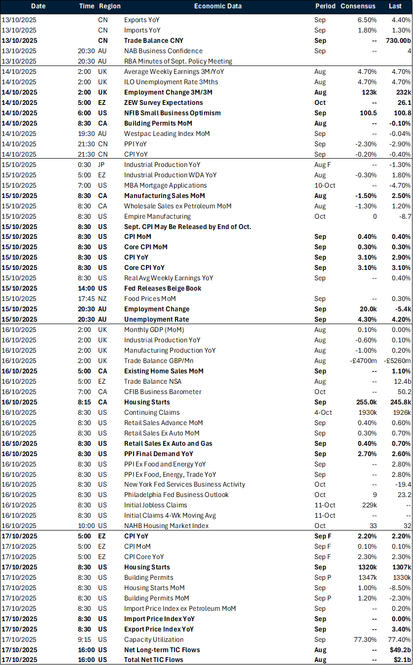 Weekly global macro events