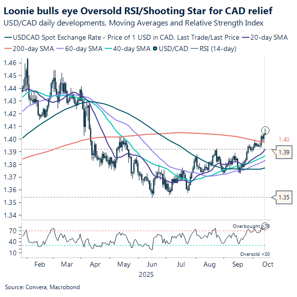 Loonie bulls eye oversold RSI/shooting star for CAD relief