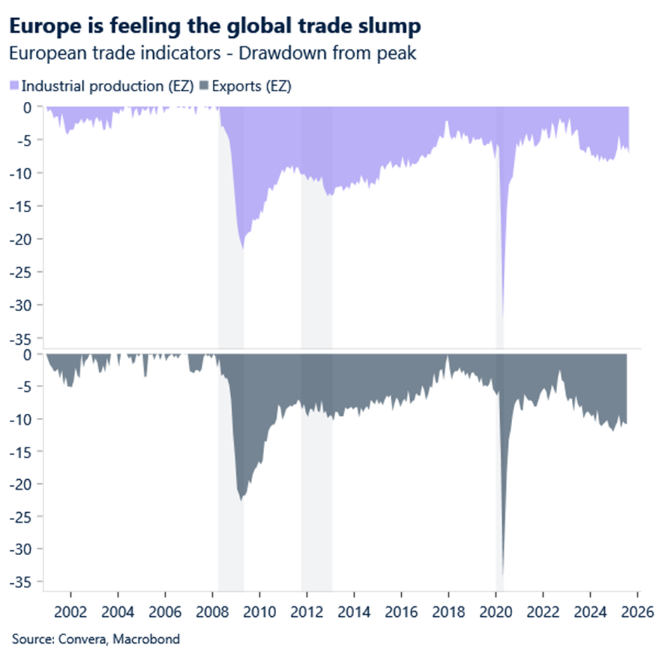 Europe is feeling the global trade slump