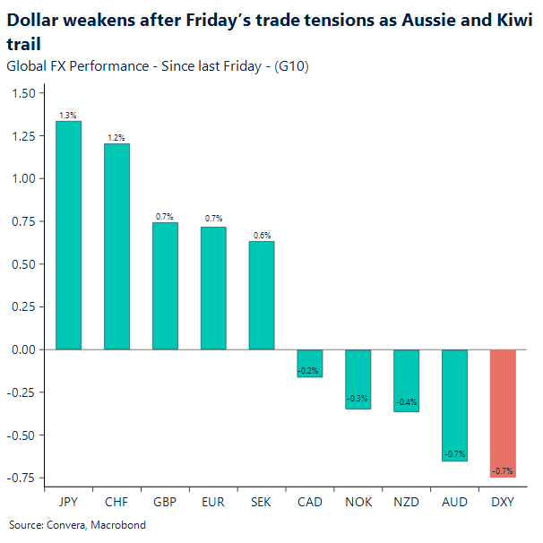 Dollar weakens after Friday's trade tensions as Aussie and Kiwi trail