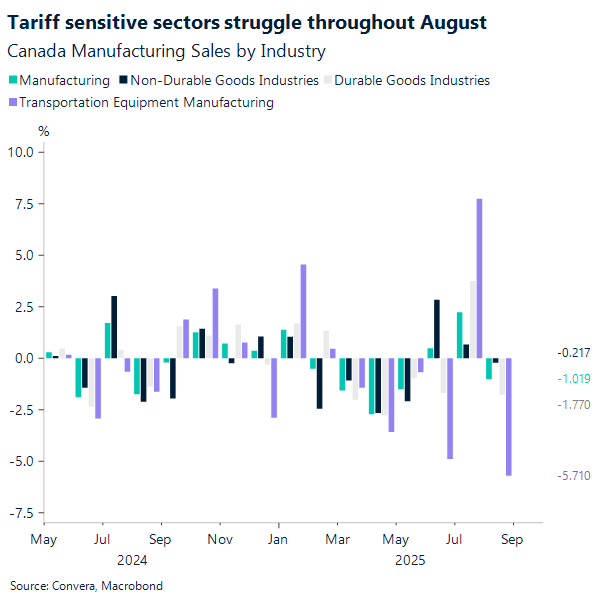 Tariff sensitive sectors struggle throughout August