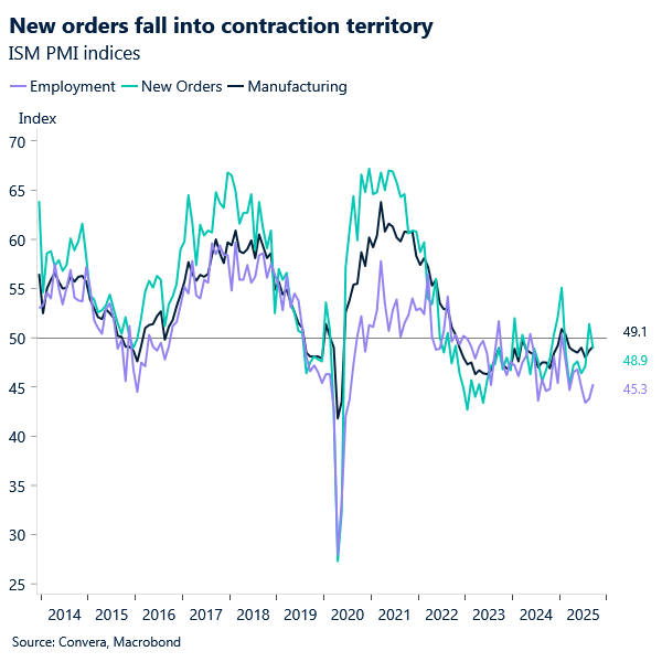Chart of US ISM manufacturing PMI - new orders falling into contraction