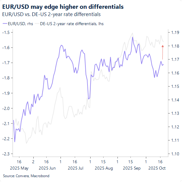 EUR/USD may edge higher on differentials