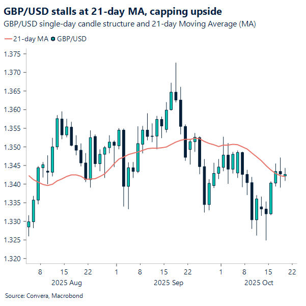 GBP/USD stalls at 21-day MA, capping upside
