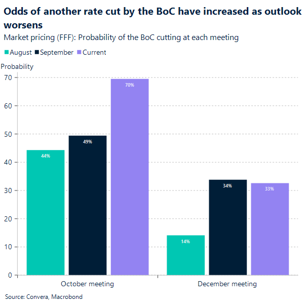 Odds of another rate cut by the BoC have increased