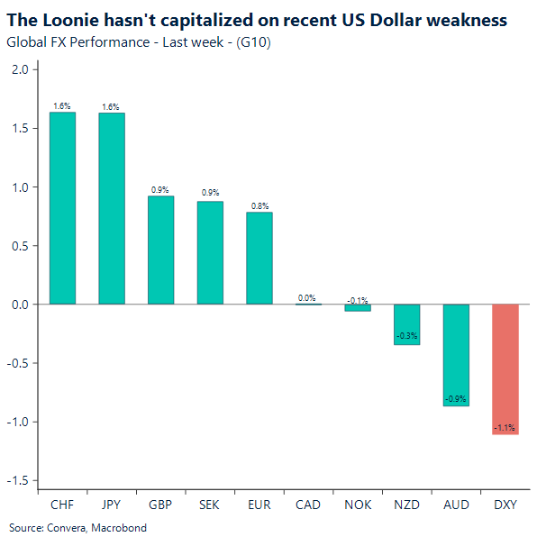 The Loonie hasn't capitalized on recent US Dollar weakness
