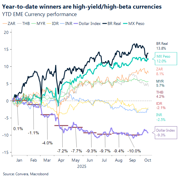 Year-to-date winners are high-yield/high-beta currencies