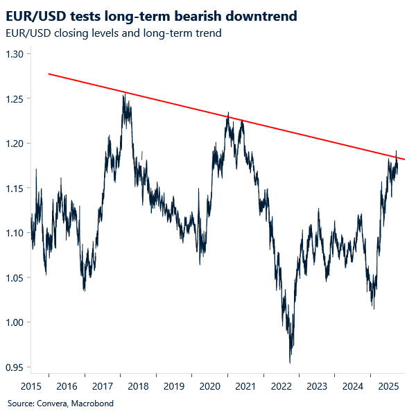 Chart of EURUSD long-term downtrend