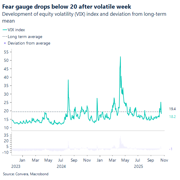 Fear gauge below 20 after volatile week