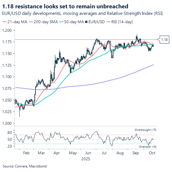 1.18 resistance looks set to remain umbreached. 