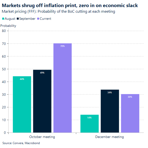 Markets shrug off inflation print, zero in on economic slack