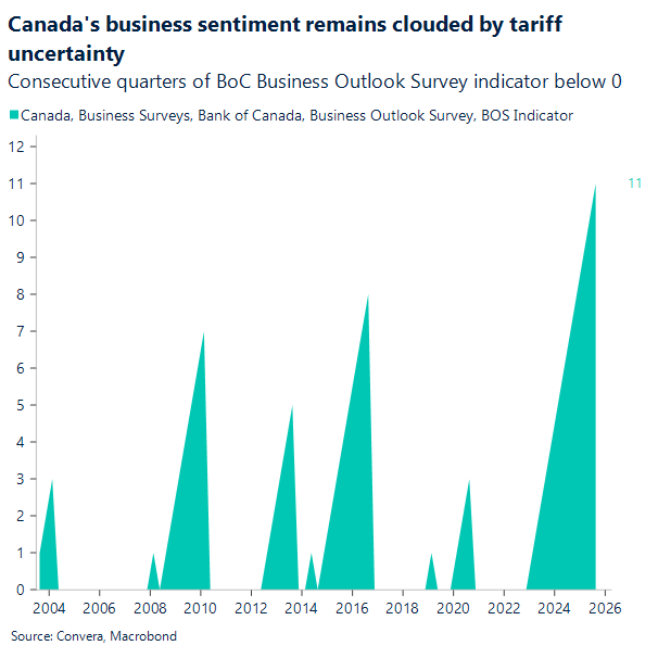 Canada's business sentiment remains clouded by tariff uncertainty