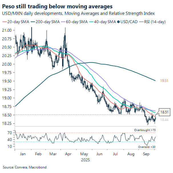 Peso still trading below moving averages
