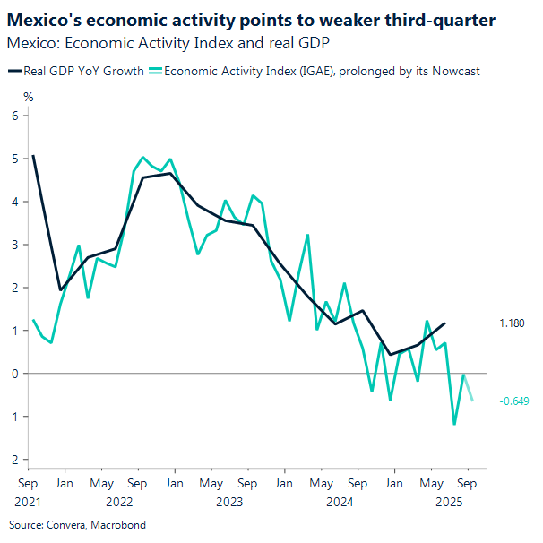 Mexico's economic activity points to weaker third-quarter