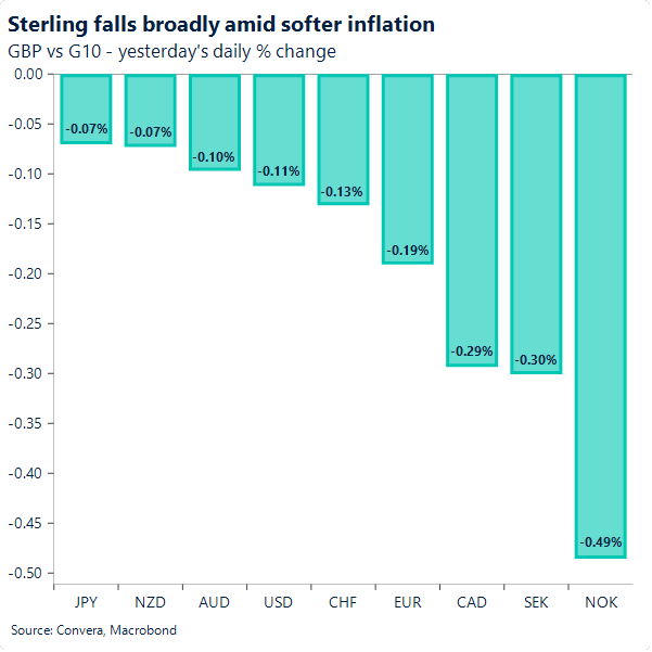 Sterling falls broadly amid softer inflation