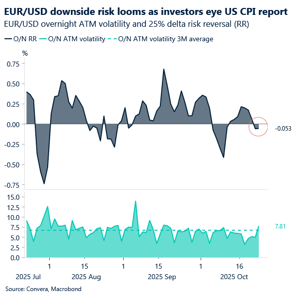 Chart of EURUSD overnight vol and risk reversals